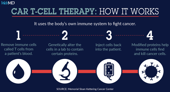 Car-T Cell Therapy
