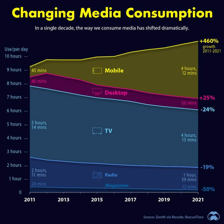 Media Consumption and Viewer Habits
