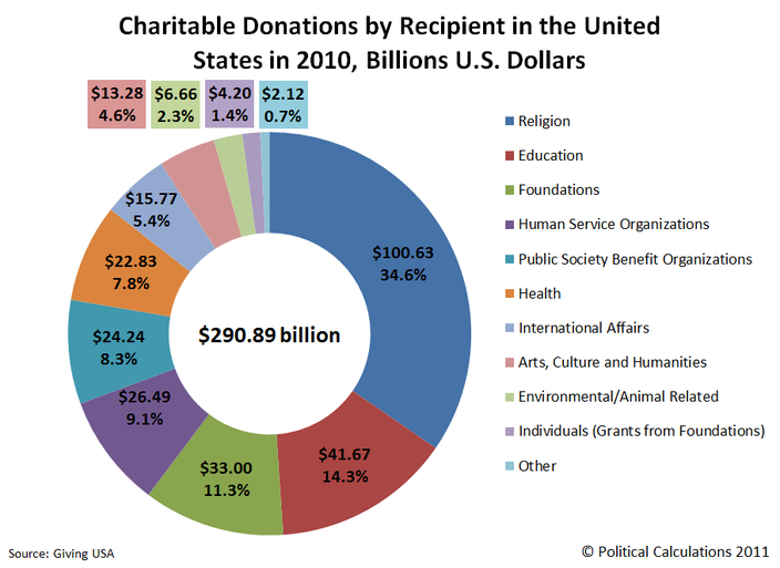 Charities in the United States, including a List