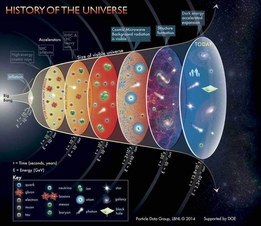 Cosmology: The Origin and Evolotion of the Universe