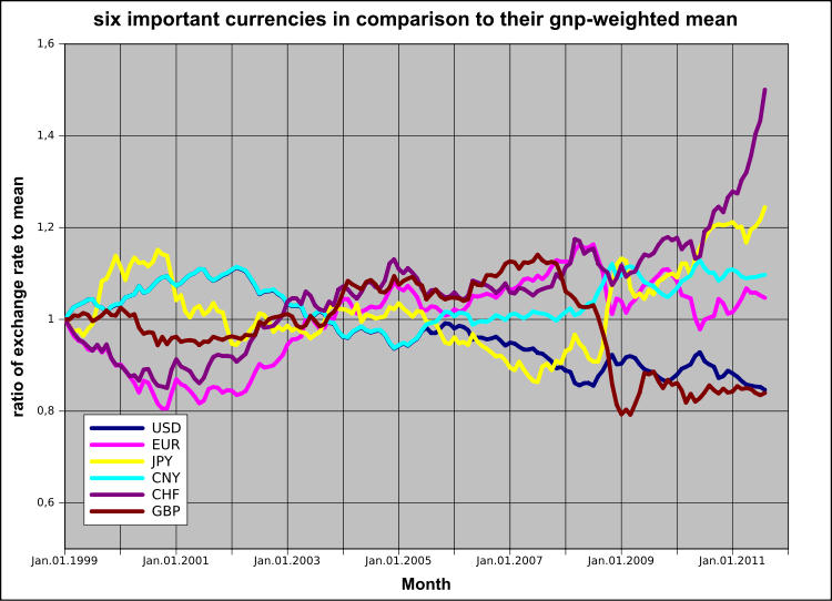 Circulating Currencies and Their Exchange Rates
