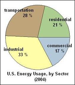 U.S. Energy Usage by Sector
