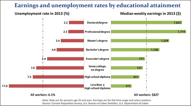Educational Attainment in the United States