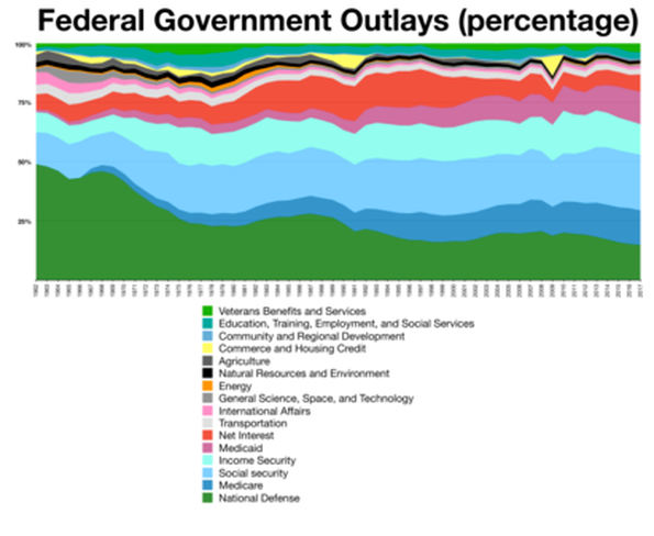 Federal Government Outlays (Percentage)