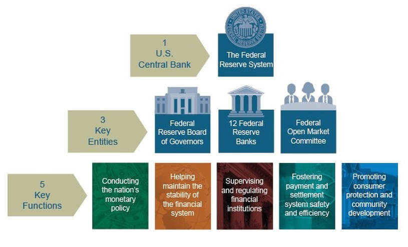 Federal Reserve System of the United States