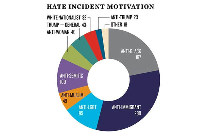 Hate Groups in the United States, including a List
