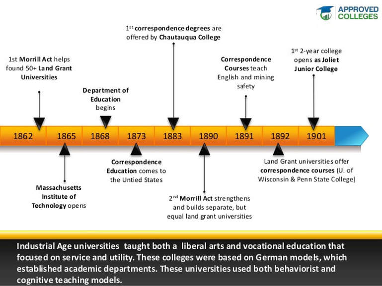 History of Higher Education in the United States
