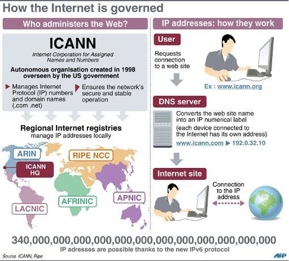How the Internet is Governed