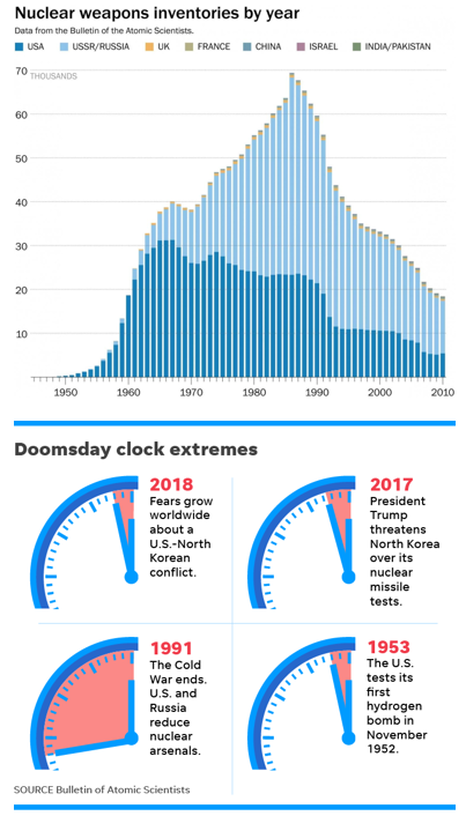 Mutually Assured Destruction and the Doomsday Clock