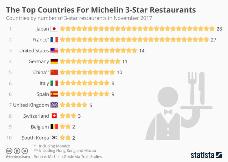 List of Michelin 3-Star Restaurants
