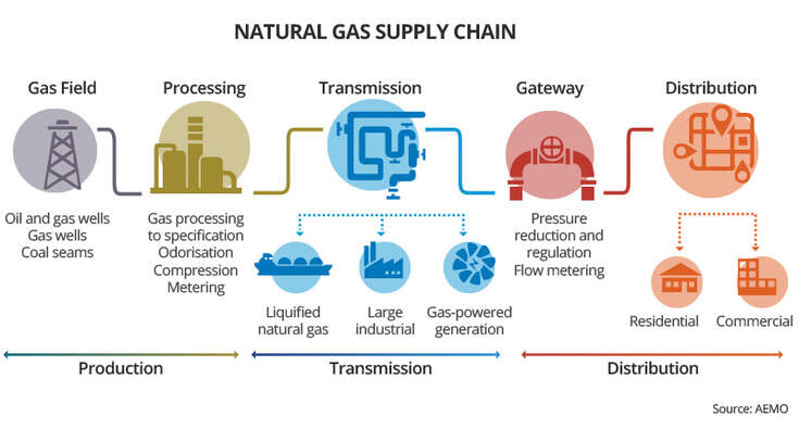 Natural Gas and Propane Fuels
