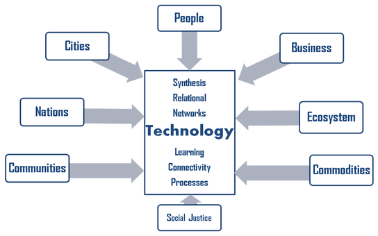 Outline of Technology