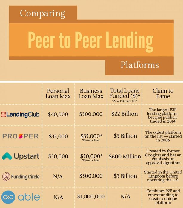 Peer-to-Peer Lending Websites including a List of Lending Companies
