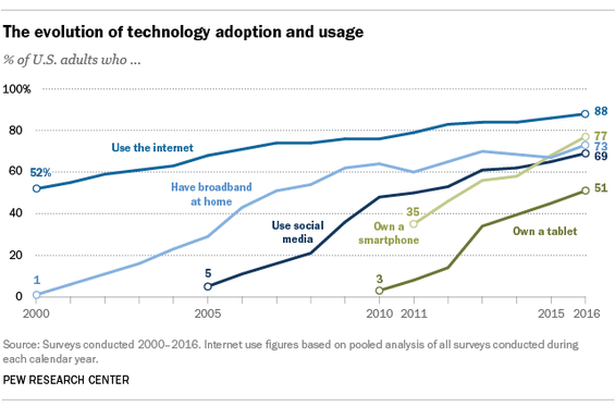Evolution of Technology Adoption and Usage