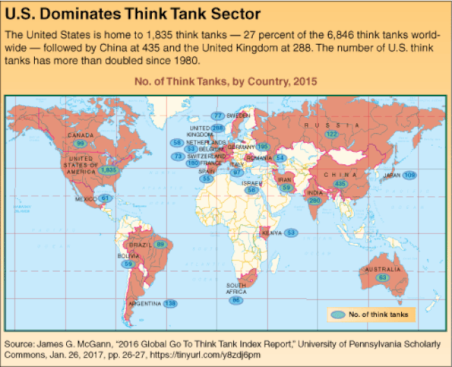 Think Tanks, including a List of Think Tanks 