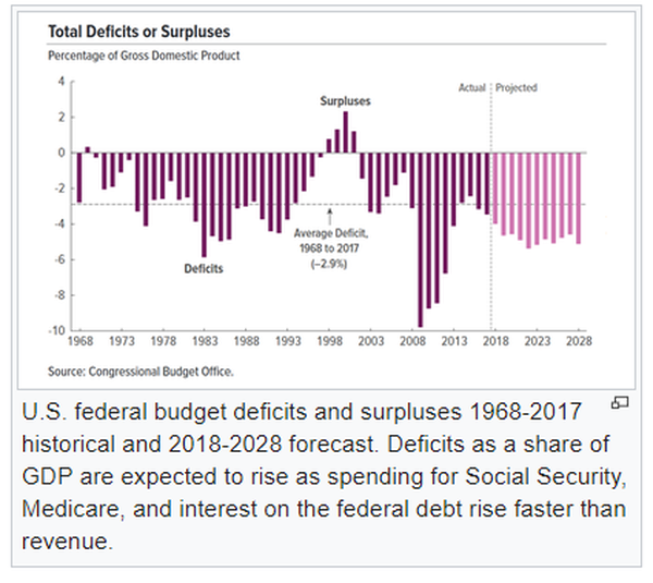 Total Deficits or Surpluses