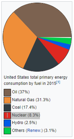 USA Energy Consumption on 2015