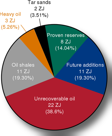 Total World Oil Reserves