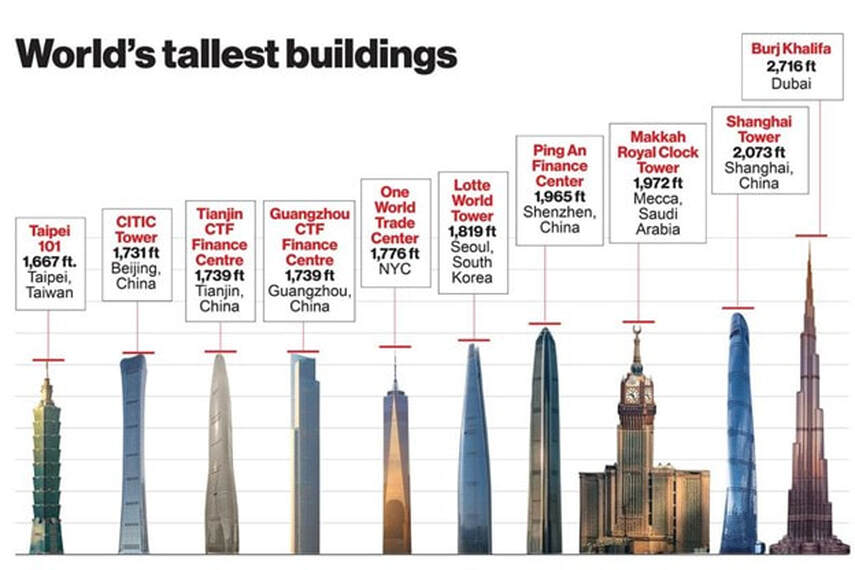 Skyscrapers of the World, including Early Skyscrapers as well as a List of the Tallest Buildings