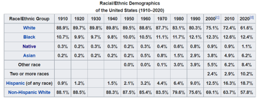 Demographics of the United States, including its Historical Racial and Ethnic Demographics along with its Racial Inequality in the United States