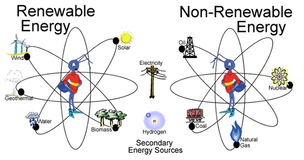 Energy and its Development
