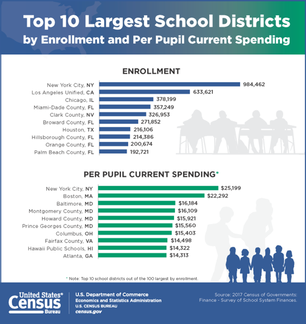 School Districts in the United States