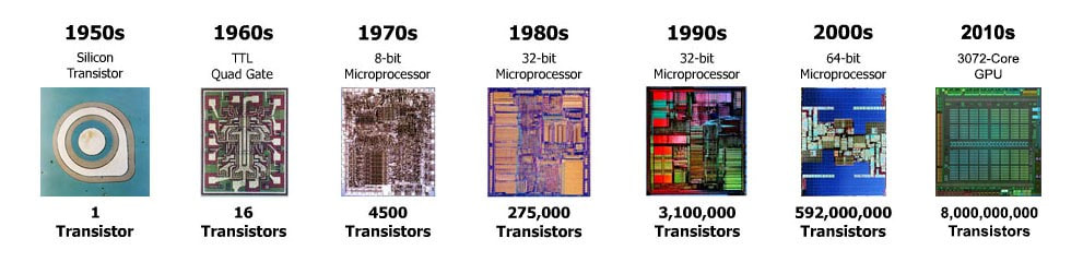 Timeline of Computer Technology
