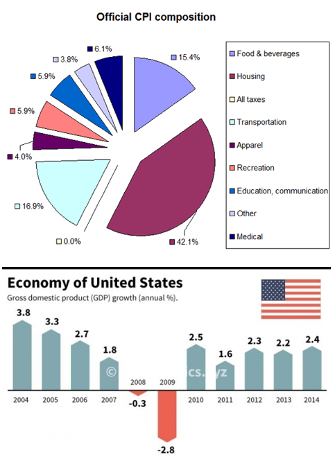 ​Economic History of the United States (Since 1950)