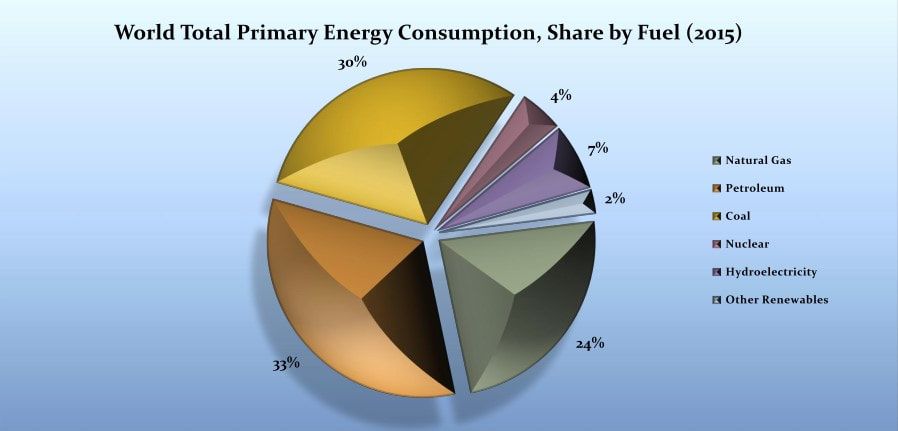 World Total Primary Energy Consumption